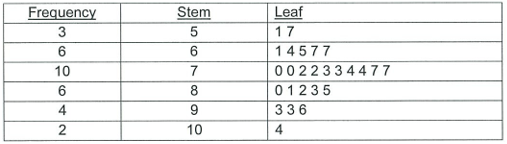 Business statistics