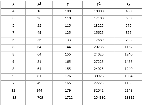 Business statistics
