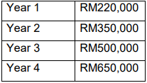 BBF201 Introduction To Financial Management