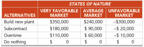 Given the following conditional value table, determine the appropriate decision under uncertainty using: