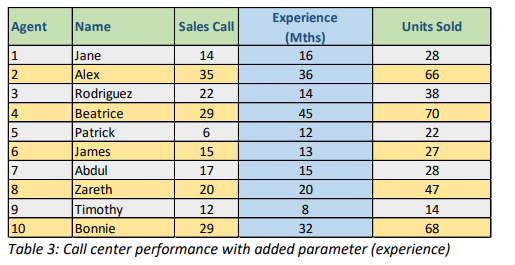 Based on the scenario above of the sales calls and the number of units sold