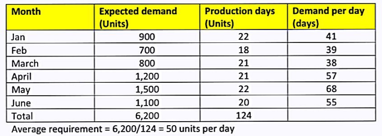 SKC Engineering Sdn Bhd manufacturer of roofing supplies has developed monthly forecasts