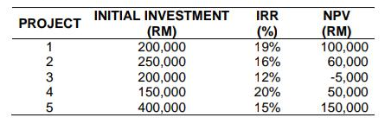 A firm must choose from five capital budgeting proposals listed below. The firm is subject to capital rationing: principle of finance Assignment, UOW, Malaysia