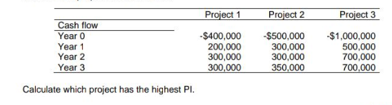 Madison Capital Group is considering allocating limited capital investment funds among three proposals