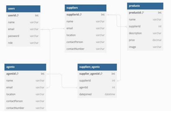 MODULE 1: Agent and Product Management 