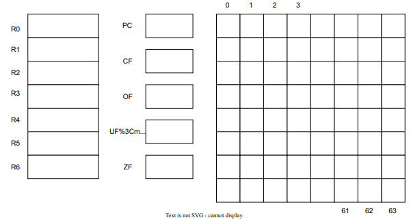 The virtual machine includes 7 data general registers and a program counter