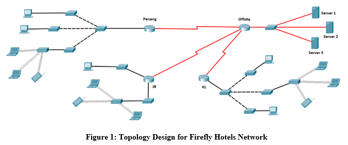 You are required to design and apply an IP addressing scheme for the topology shown