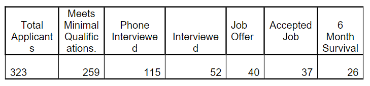 Strategic, HR Planning, Selection and Recruitment Assignment