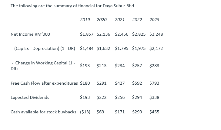 The following are the summary of financial for Daya Subur Bhd.
