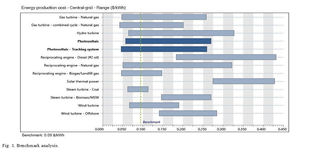 A Feasibility study of Photovoltaic Solar Power Plant 
