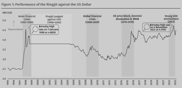 The Exchange Rate and the Malaysian Economy