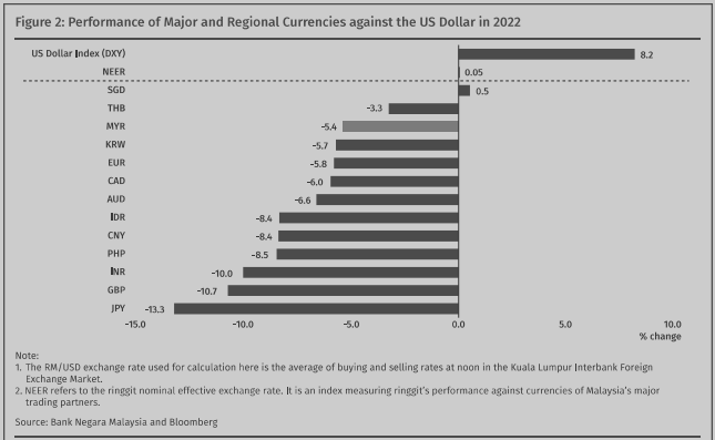 The Exchange Rate and the Malaysian Economy