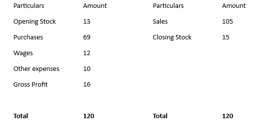 Profit and loss account for the year ended on 31st March 2020