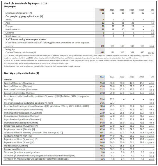 shell plc sustainablility report 2022