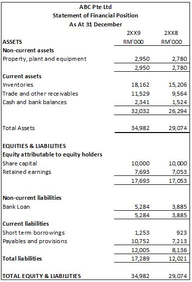 statement of financial position