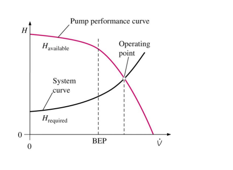 MEC442 Pump Selection Assignment 2: Evaluate Head & Flow for Pump A and B in Series and Parallel Configurations